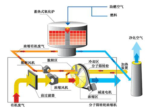 沸石轉(zhuǎn)輪在有機(jī)廢氣治理中起到哪些作用？